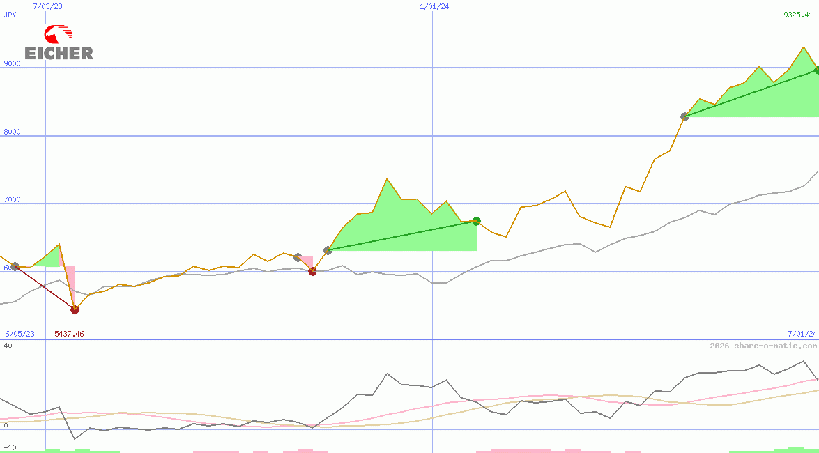 Eicher Motors Ltd