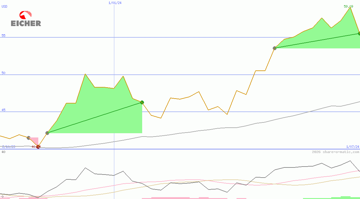 Eicher Motors Ltd