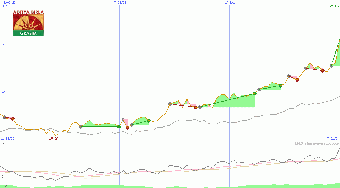 Grasim Industries Ltd