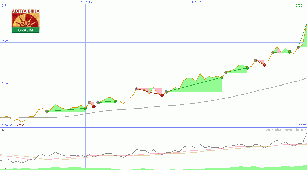 Grasim Industries Ltd