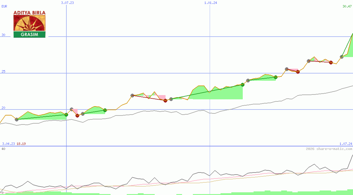 Grasim Industries Ltd