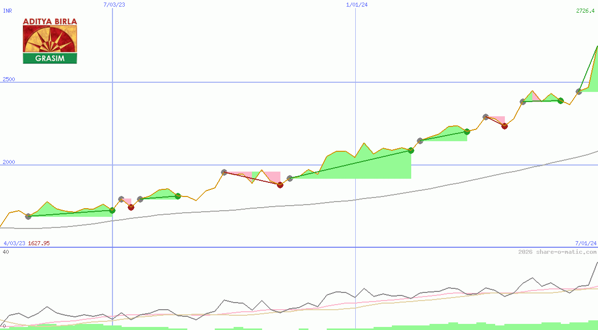 Grasim Industries Ltd