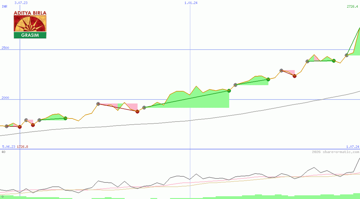Grasim Industries Ltd