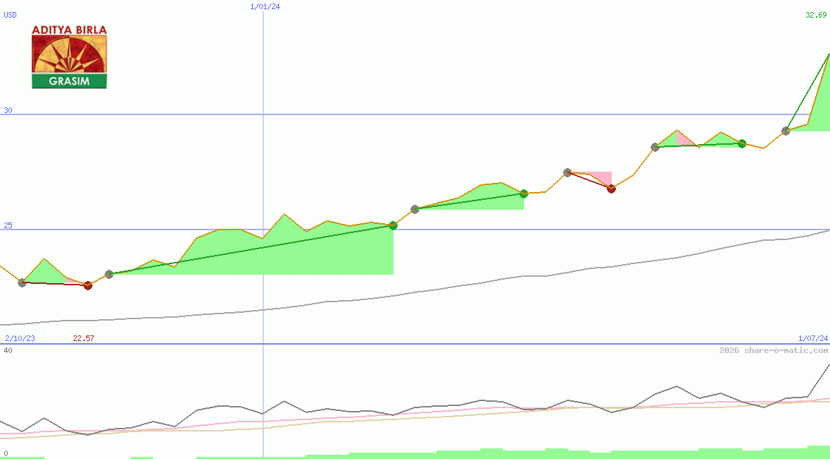 Grasim Industries Ltd