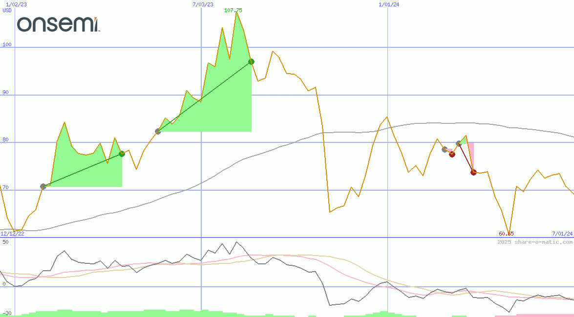 ON Semiconductor Corp