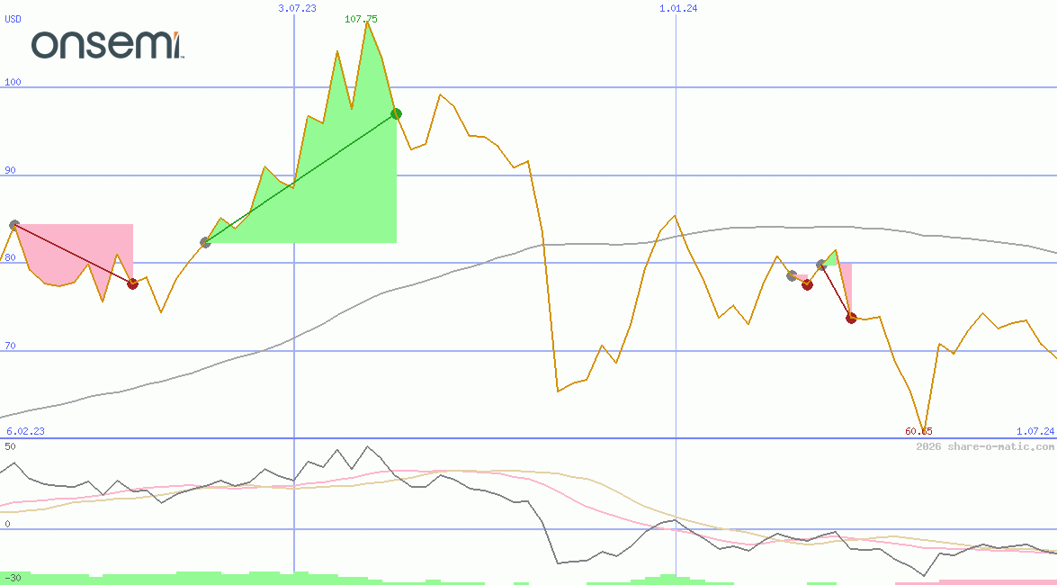 ON Semiconductor Corp