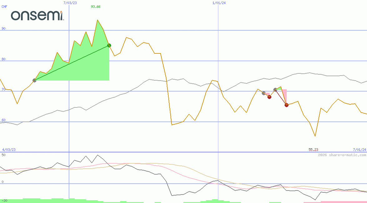 ON Semiconductor Corp