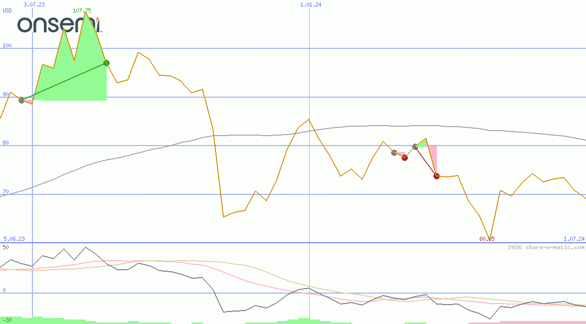 ON Semiconductor Corp