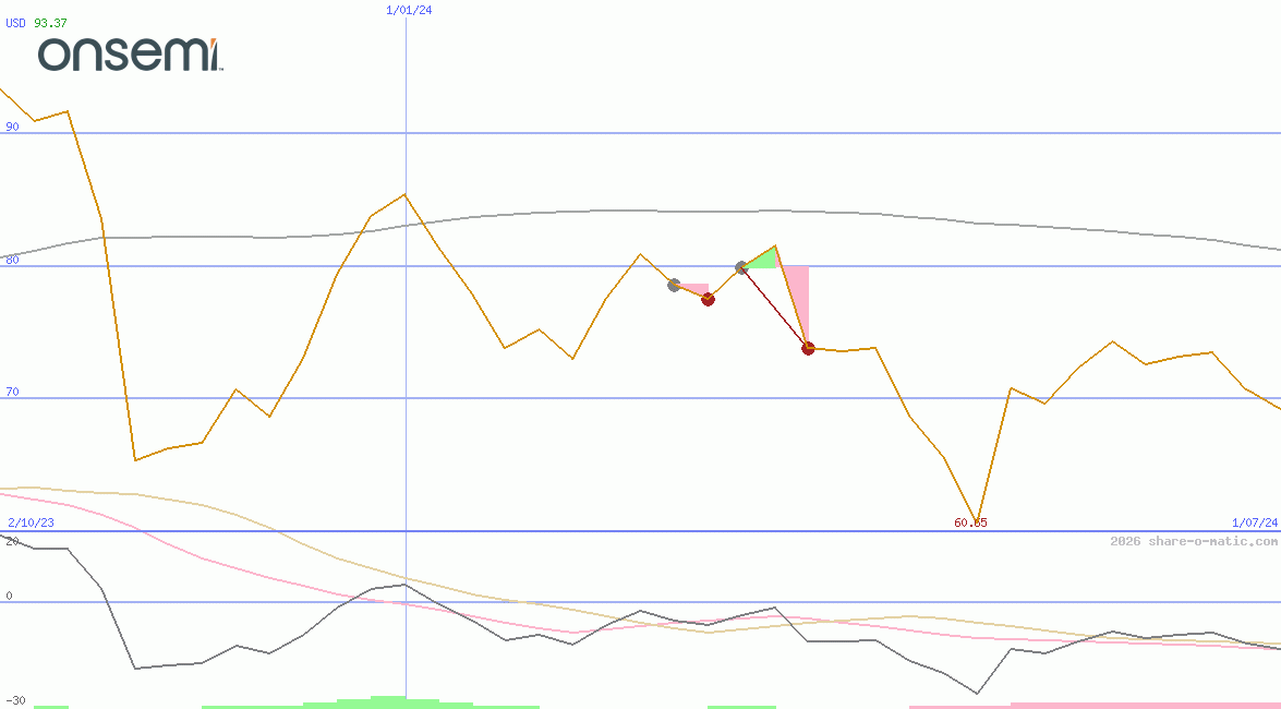 ON Semiconductor Corp