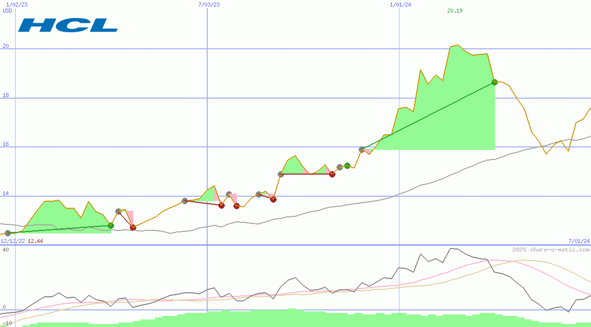 HCL Technologies Ltd