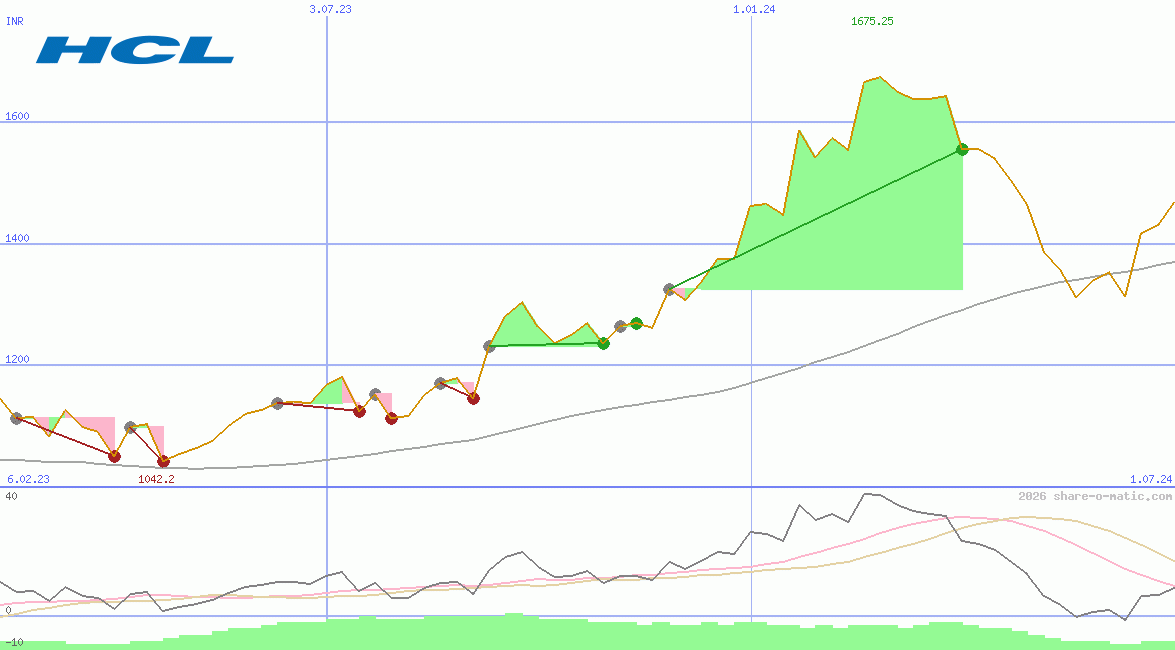 HCL Technologies Ltd