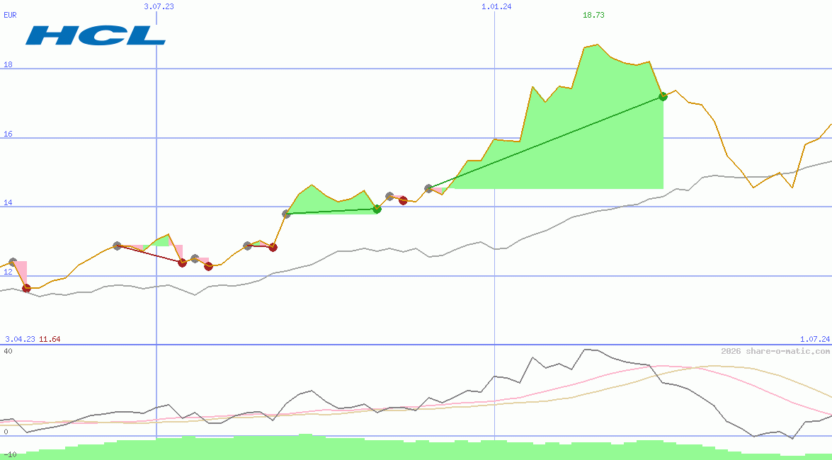 HCL Technologies Ltd