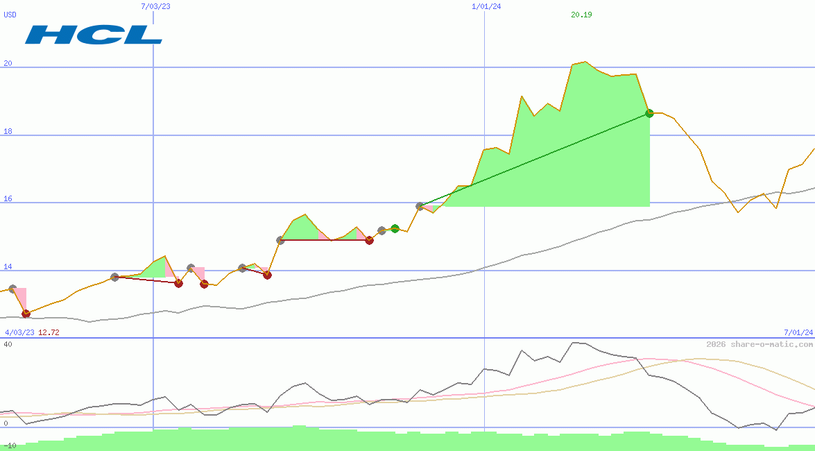 HCL Technologies Ltd