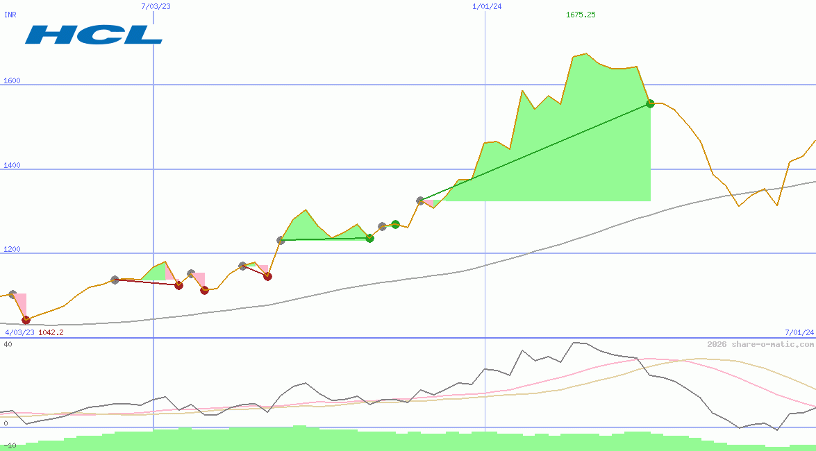 HCL Technologies Ltd