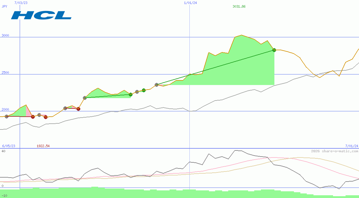 HCL Technologies Ltd