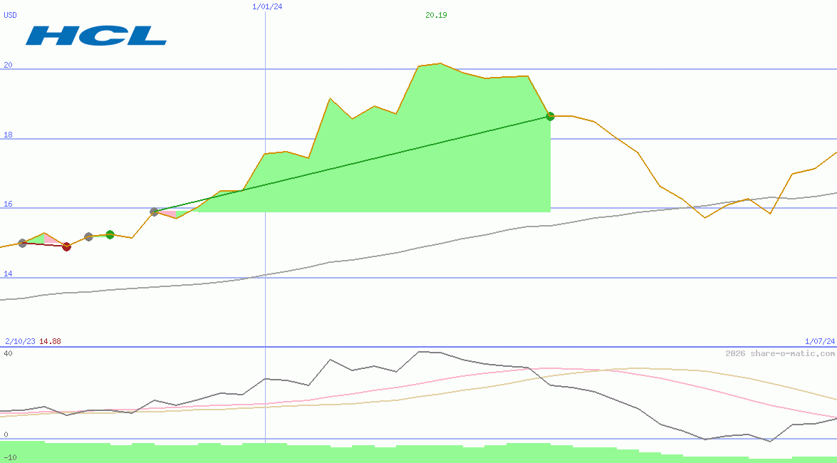HCL Technologies Ltd