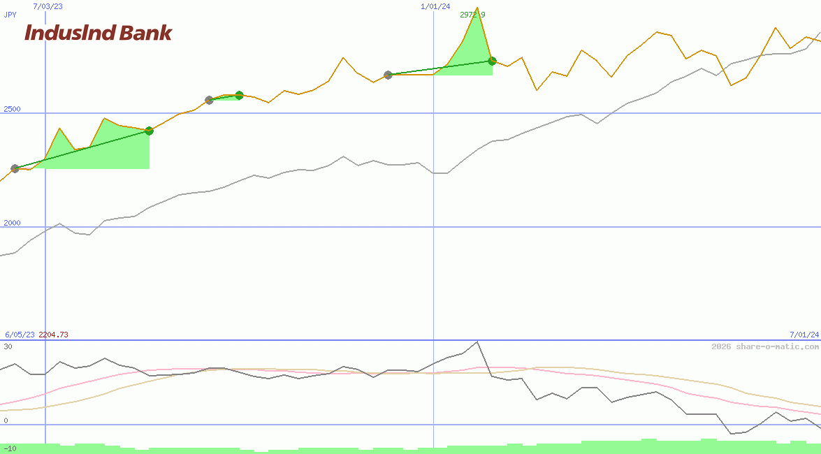 IndusInd Bank Ltd
