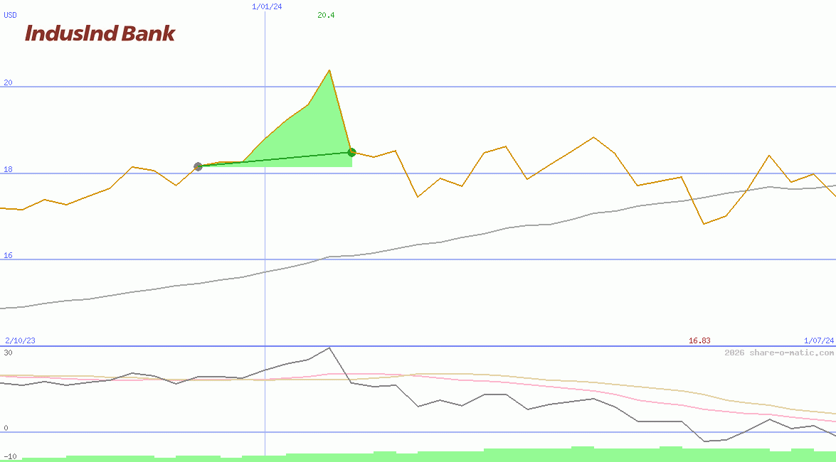 IndusInd Bank Ltd