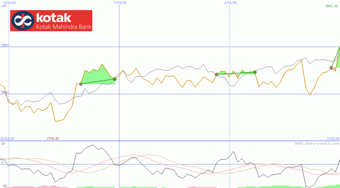 Kotak Mahindra Bank Ltd