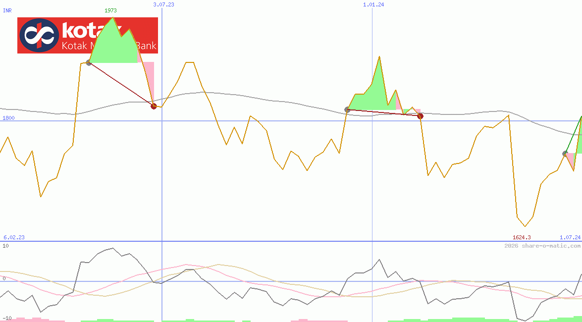 Kotak Mahindra Bank Ltd