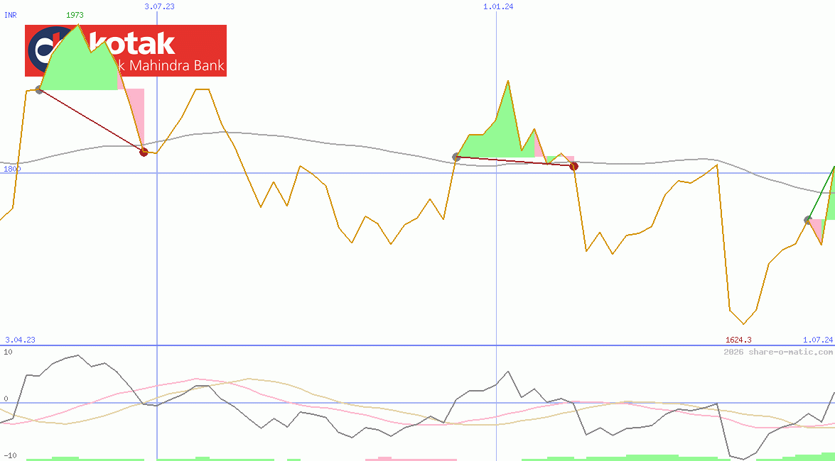 Kotak Mahindra Bank Ltd