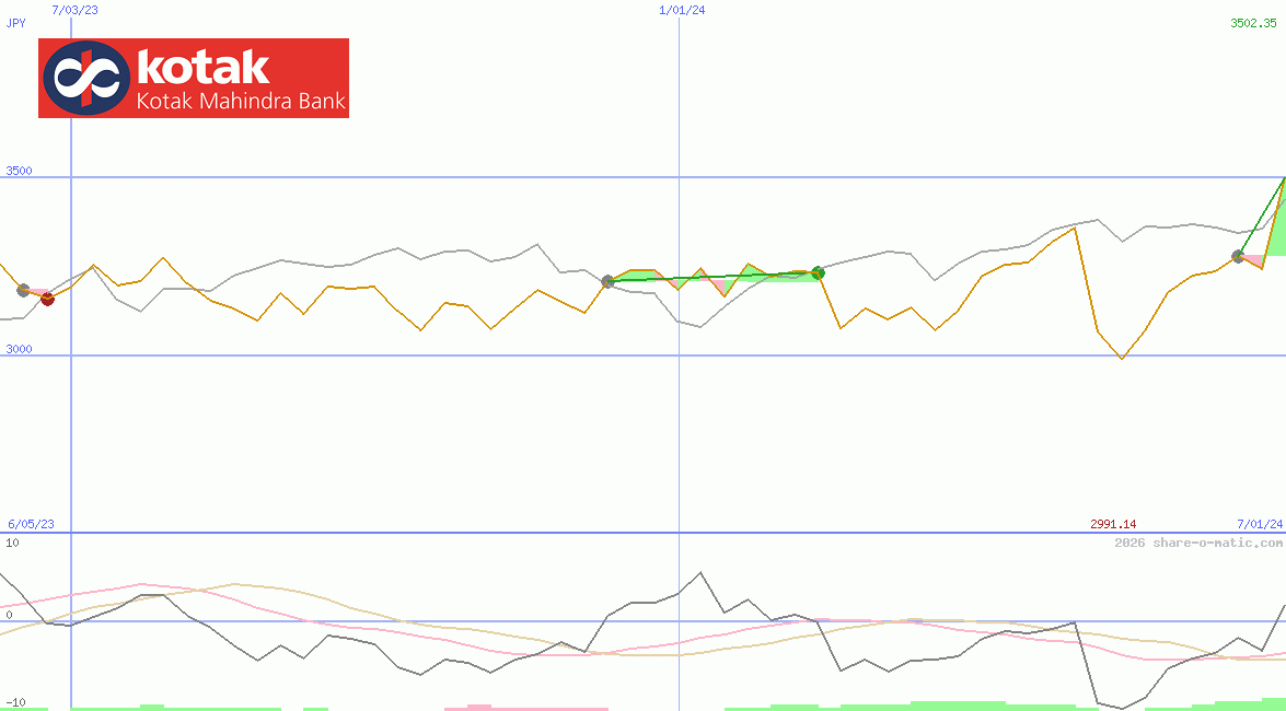 Kotak Mahindra Bank Ltd