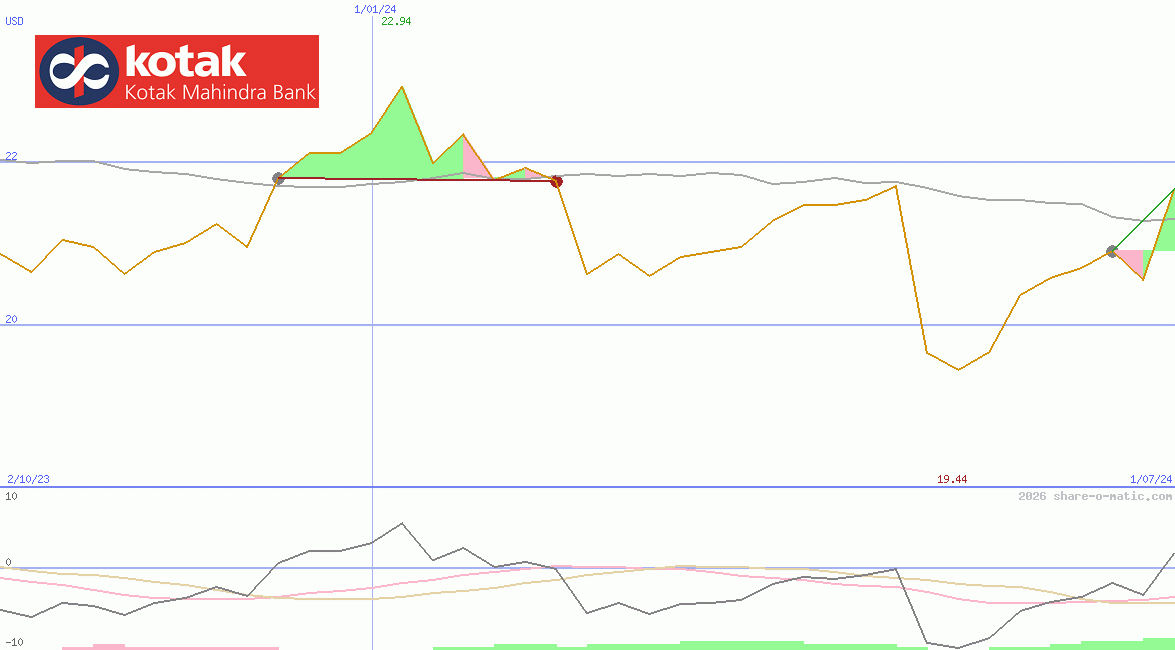 Kotak Mahindra Bank Ltd