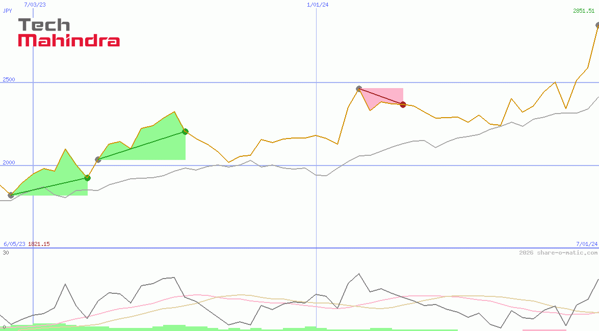 Tech Mahindra Ltd