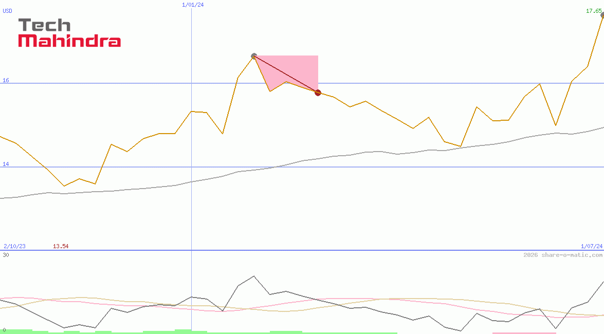 Tech Mahindra Ltd
