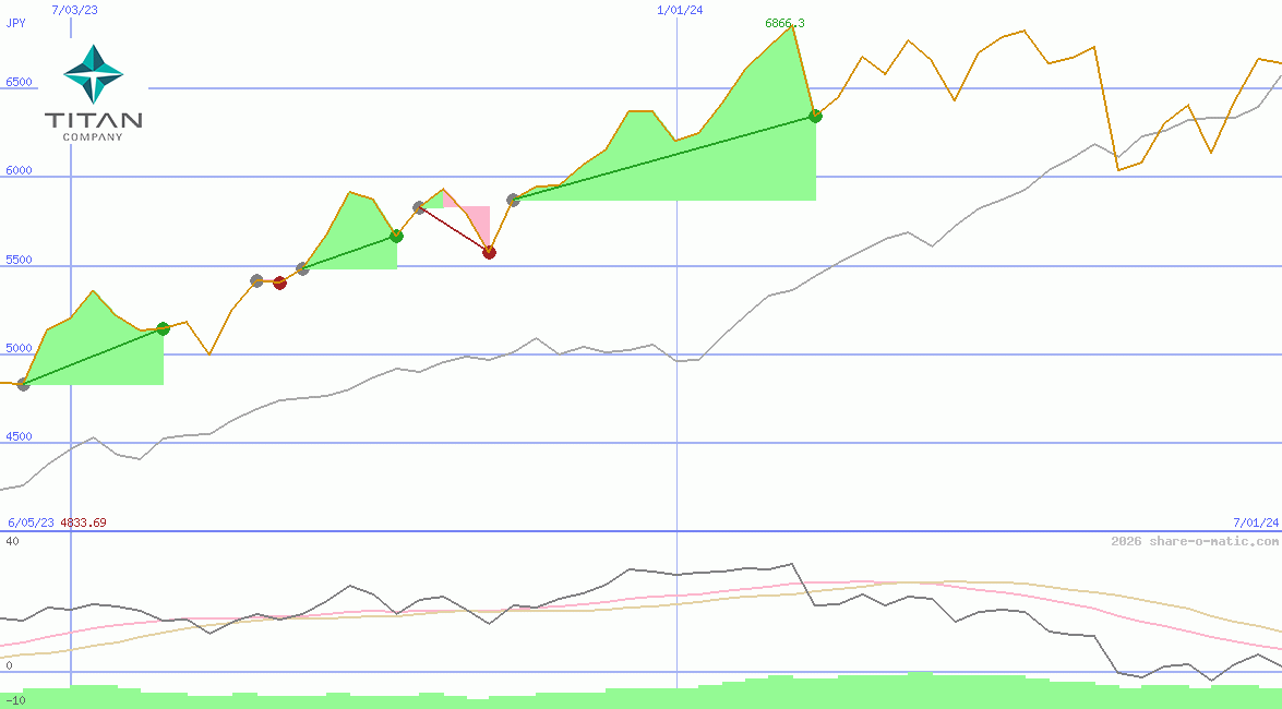 Titan Company Ltd