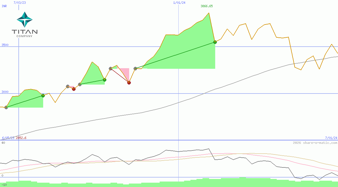 Titan Company Ltd