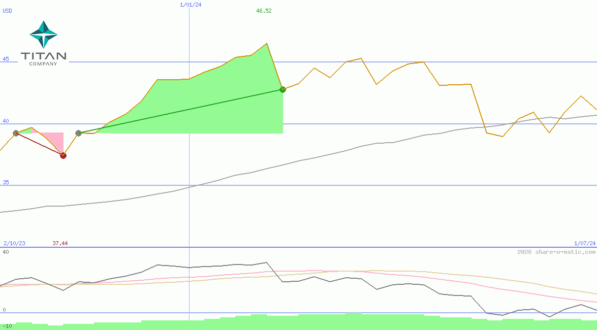 Titan Company Ltd