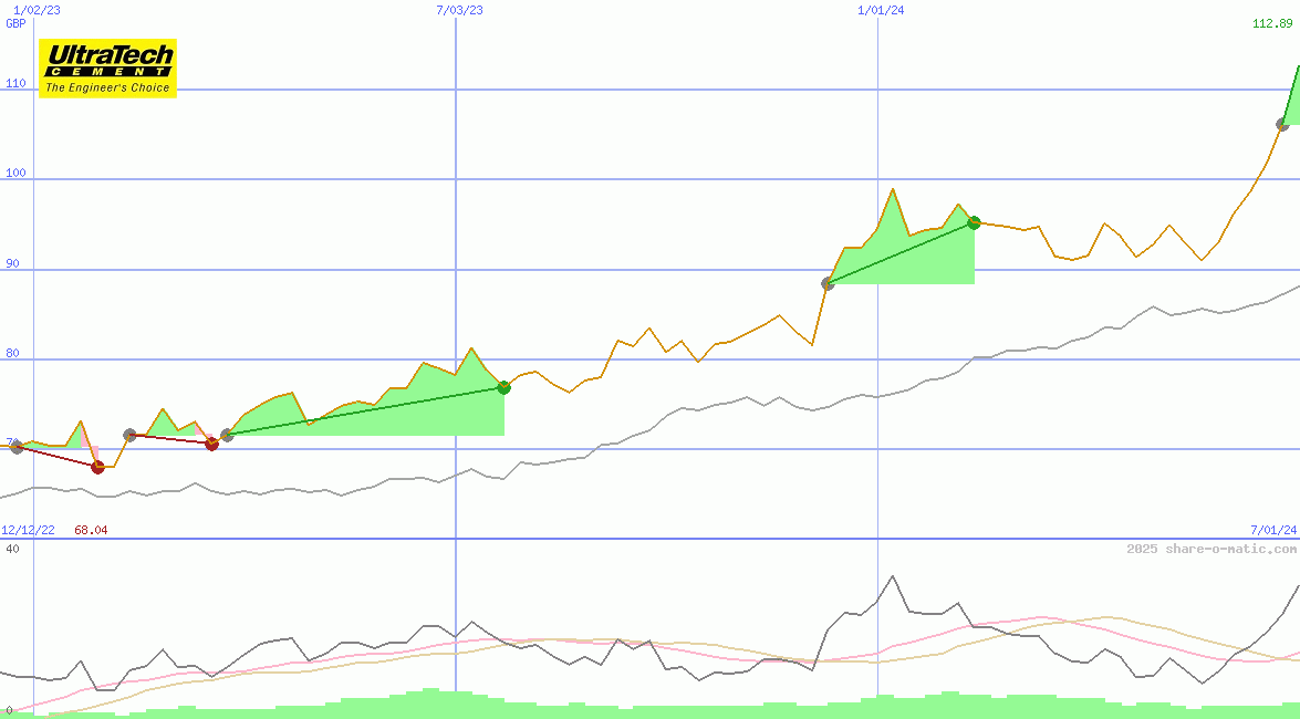 UltraTech Cement Ltd
