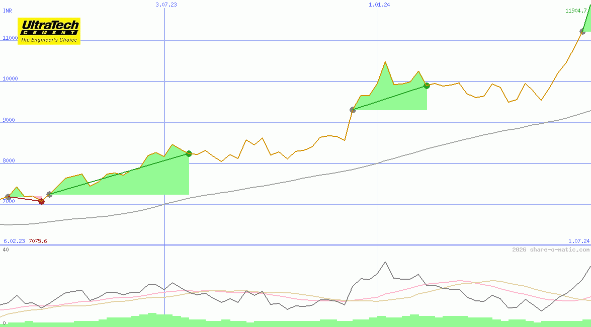UltraTech Cement Ltd