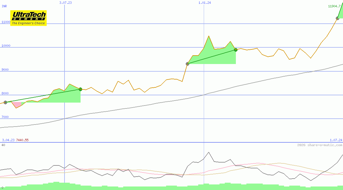 UltraTech Cement Ltd