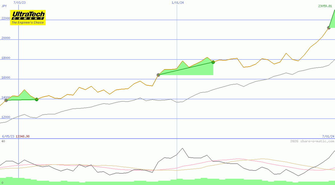 UltraTech Cement Ltd