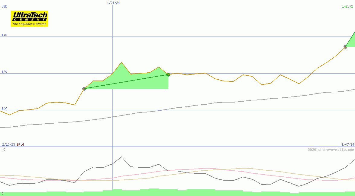 UltraTech Cement Ltd