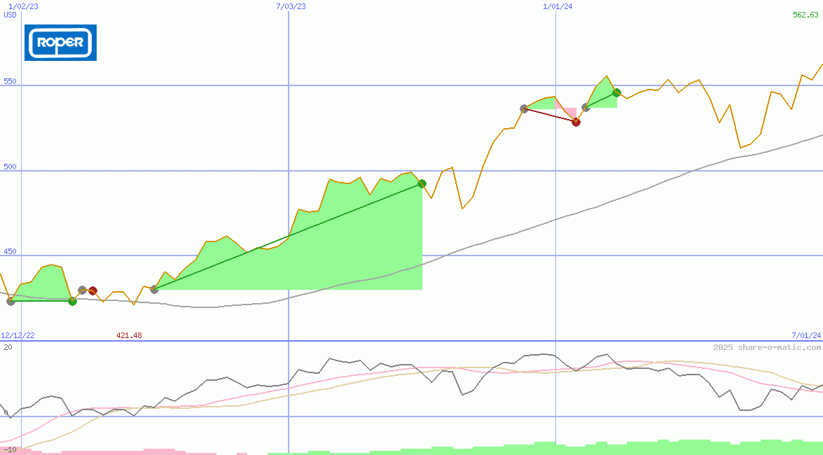 Roper Technologies Inc