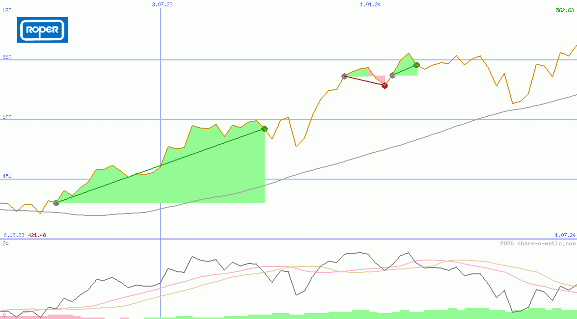 Roper Technologies Inc