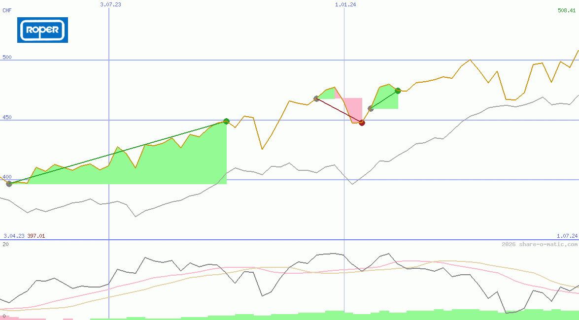 Roper Technologies Inc
