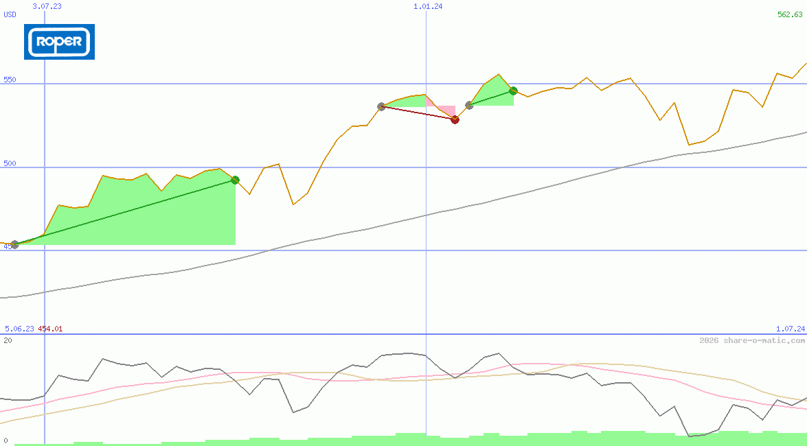 Roper Technologies Inc