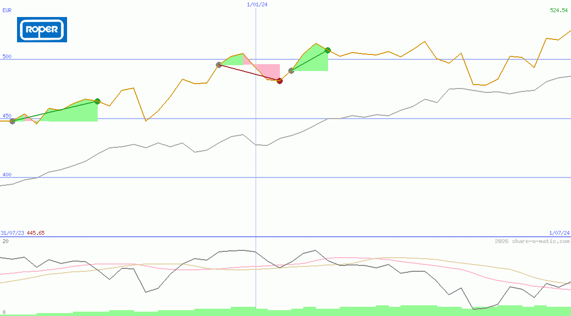 Roper Technologies Inc
