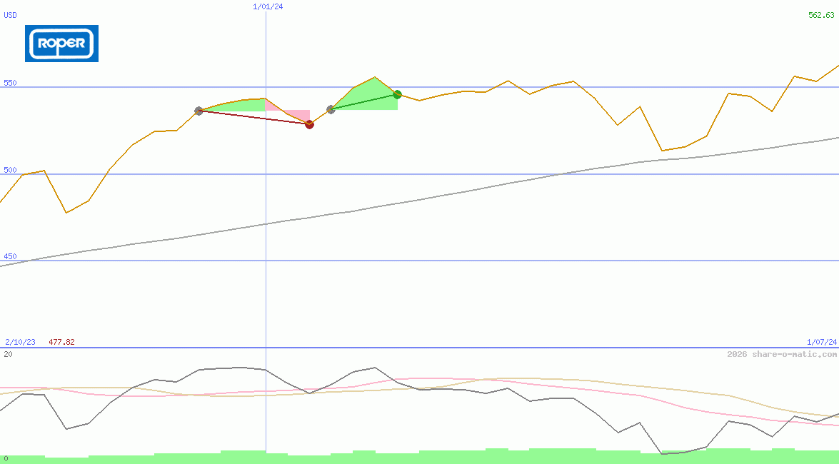 Roper Technologies Inc