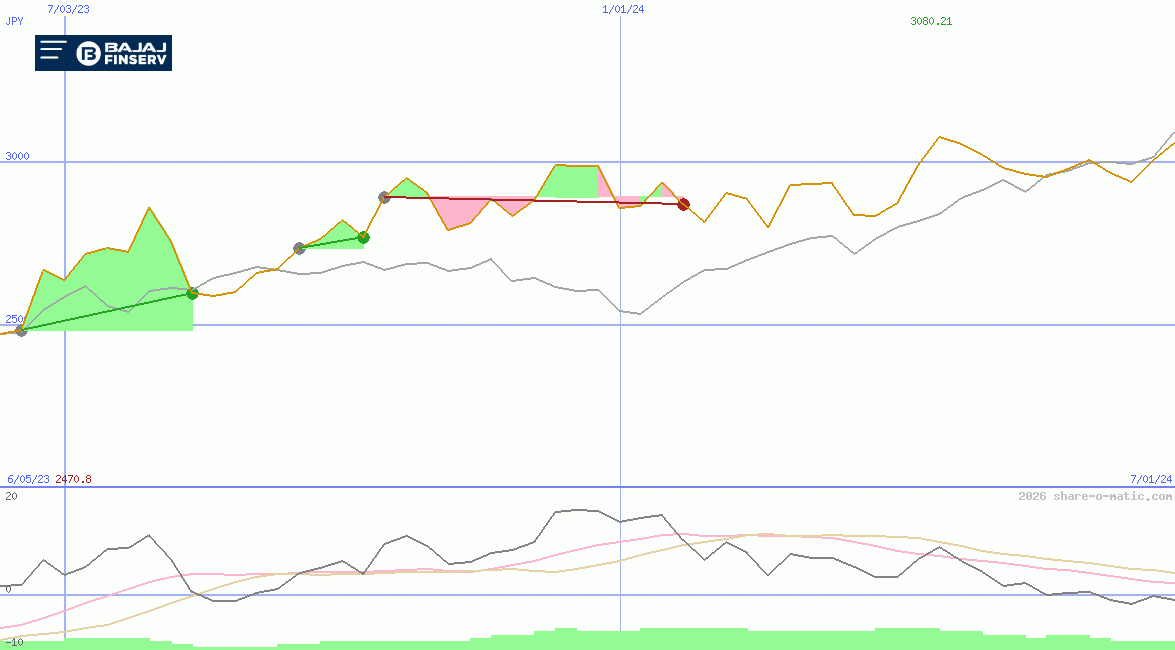 Bajaj Finserv Ltd