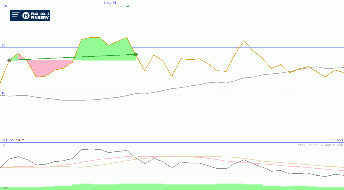 Bajaj Finserv Ltd