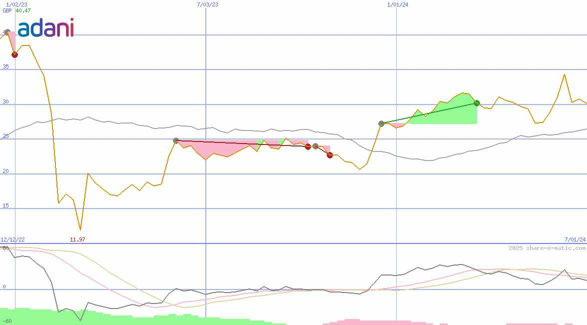 Adani Enterprises Ltd