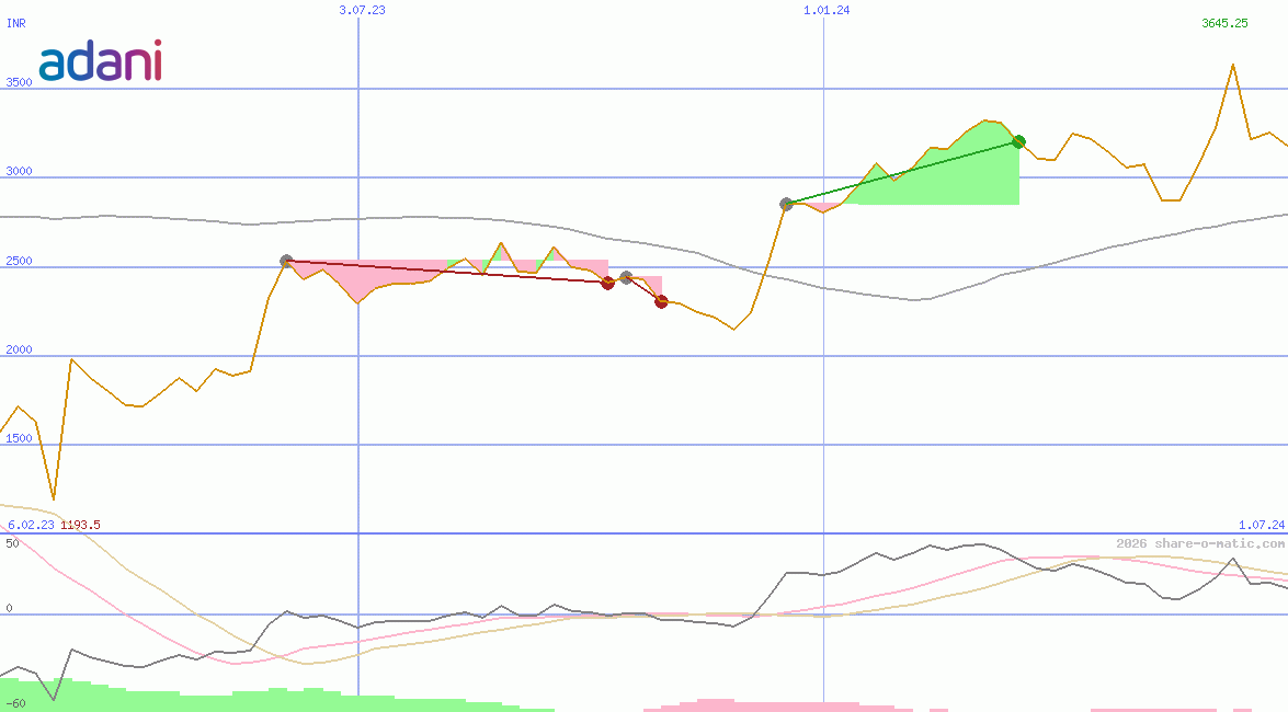 Adani Enterprises Ltd