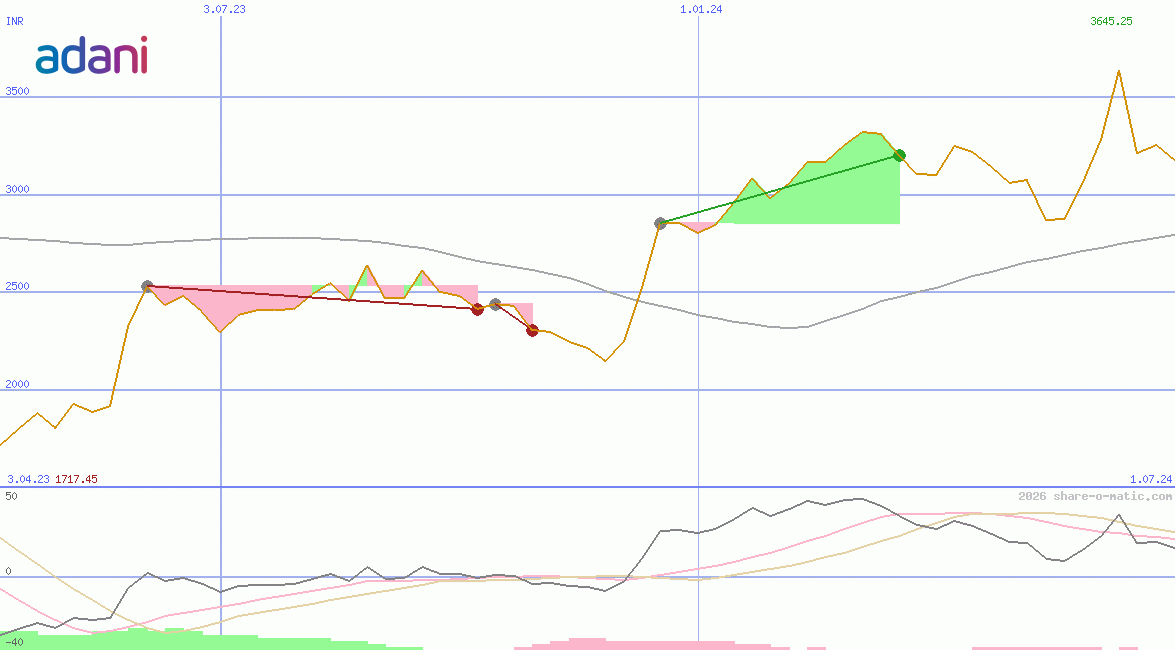 Adani Enterprises Ltd