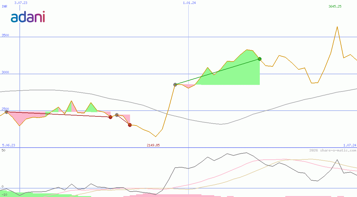 Adani Enterprises Ltd