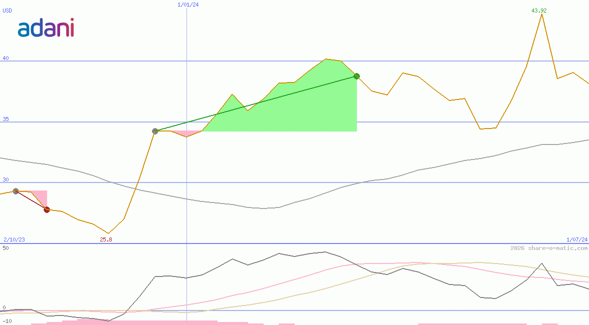Adani Enterprises Ltd
